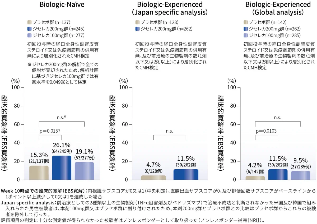 Week 10時点での臨床的寛解率（EBS寛解率）（主要評価項目）（FAS、NRI）