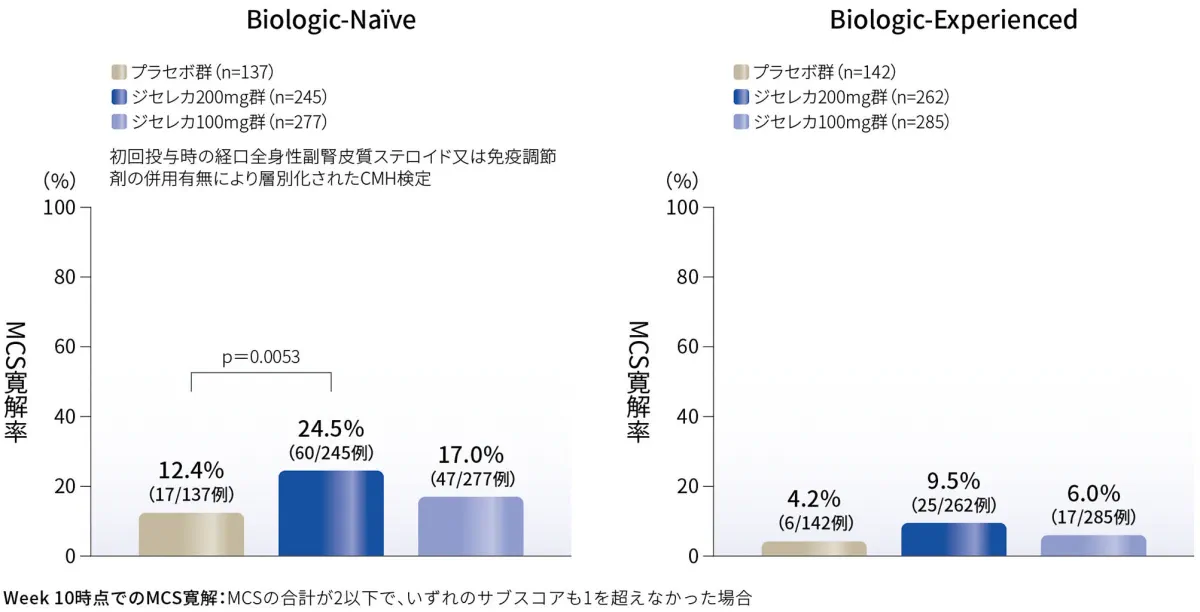 Week 10時点でのMCS寛解率（副次評価項目）（FAS、NRI）