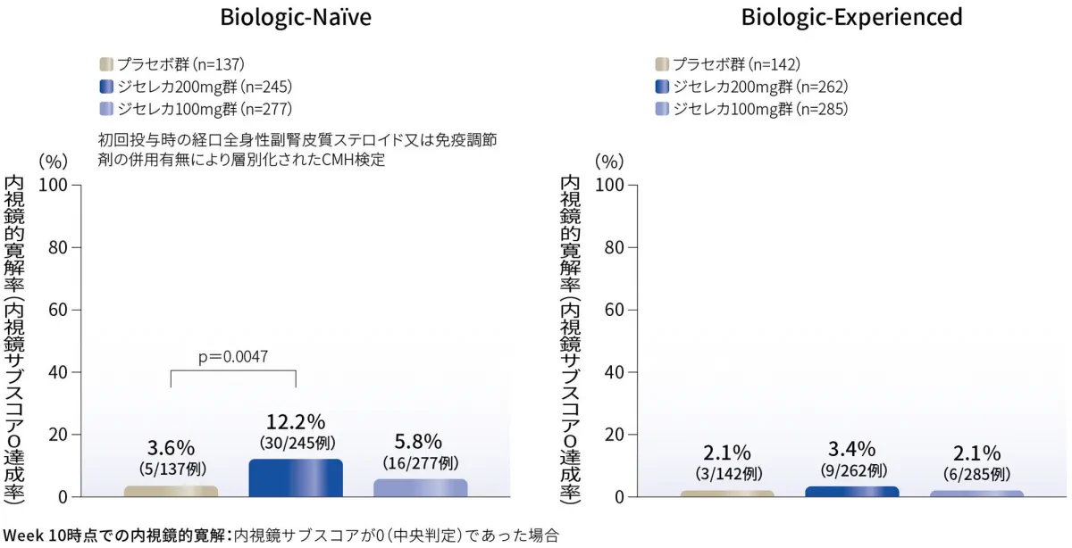 Week 10時点での内視鏡的寛解（内視鏡サブスコア0達成）率（副次評価項目）（FAS、NRI ）