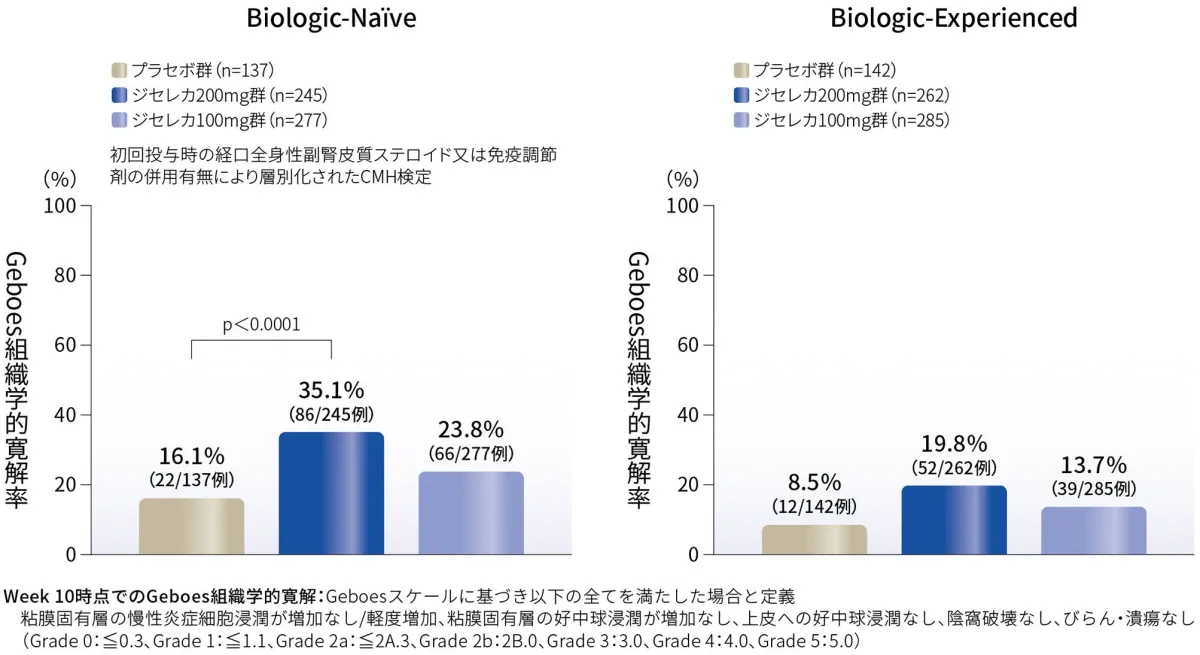 Week 10時点でのGeboes組織学的寛解率（副次評価項目）（FAS、NRI）