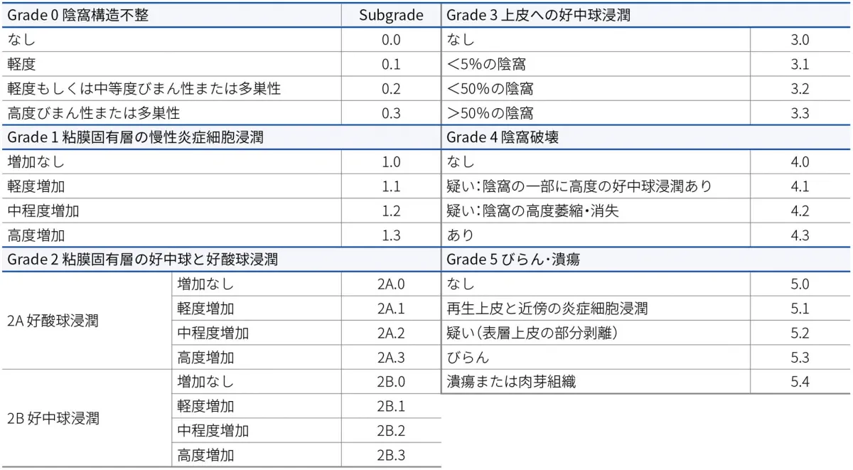 Week 58時点でのGeboes組織学的寛解率　Geboesスケール