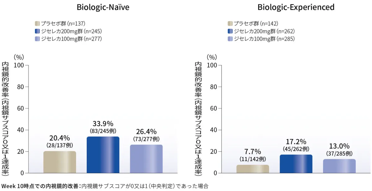 Week 10時点での内視鏡的改善（内視鏡サブスコア0又は1達成）率（探索的評価項目）（FAS、NRI  ）