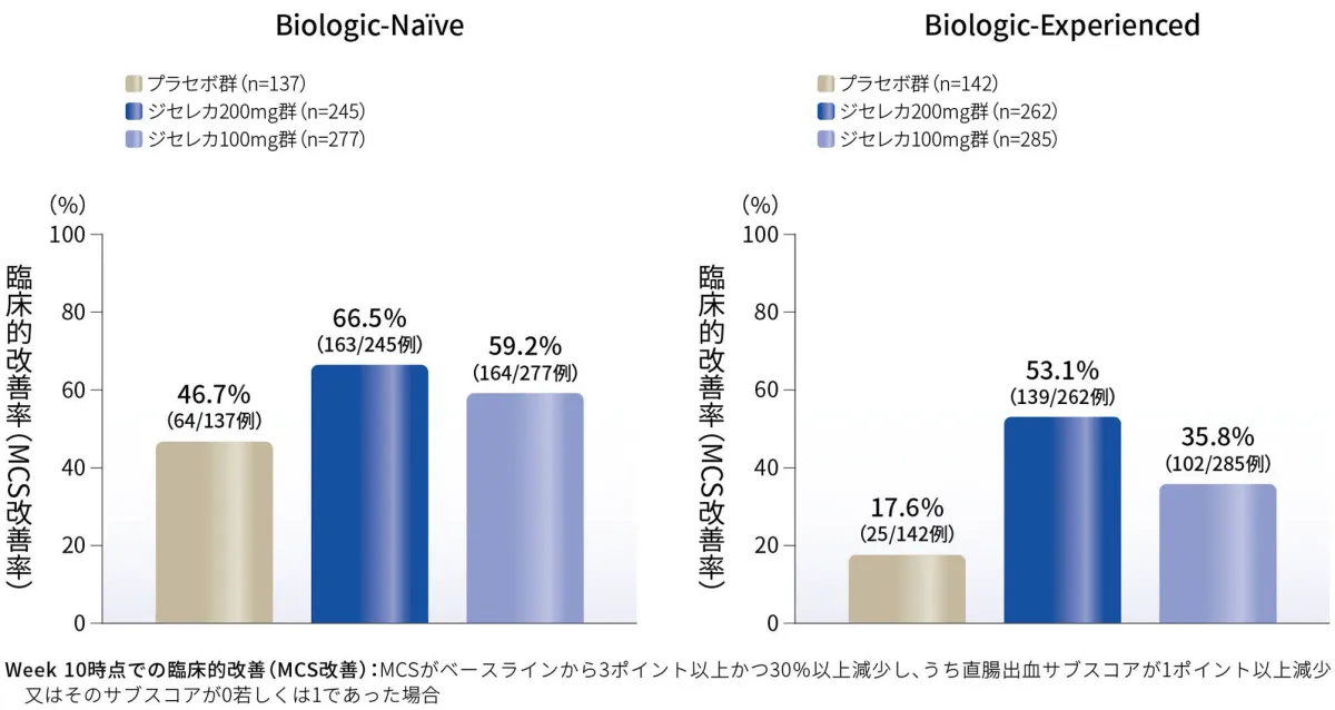 Week 10時点での臨床的改善率（MCS改善率）（探索的評価項目）（FAS、NRI）