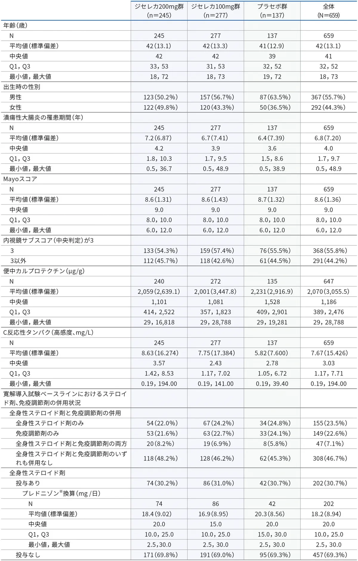 患者背景（Biologic-Naïve、安全性解析対象集団）