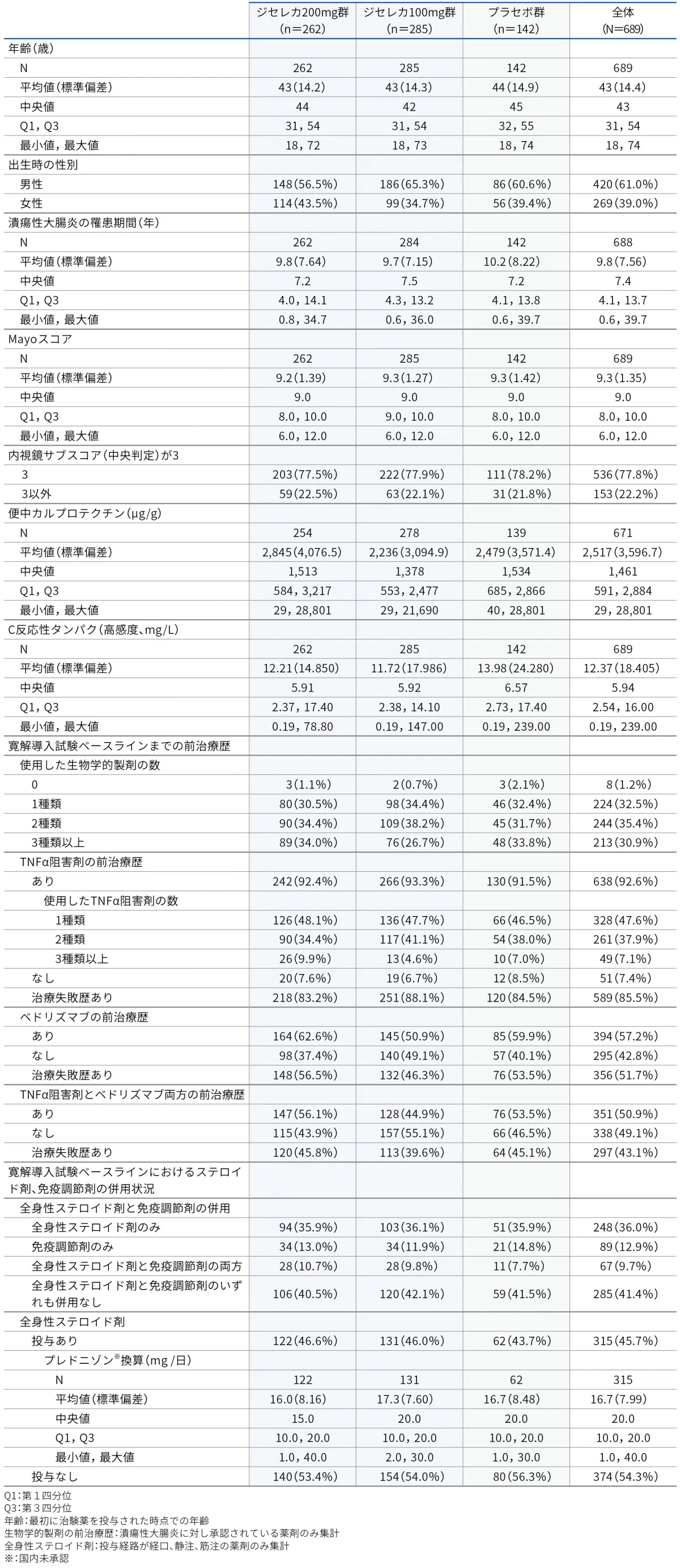 患者背景（Biologic-Experienced、安全性解析対象集団） 