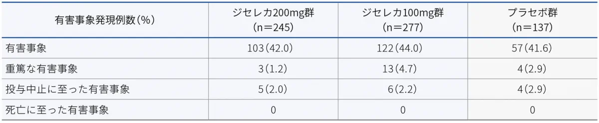 有害事象の概要（安全性解析対象集団）