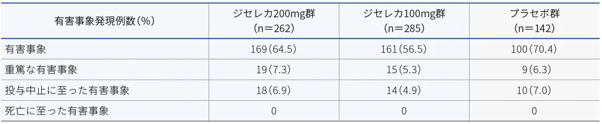 有害事象の概要（安全性解析対象集団）