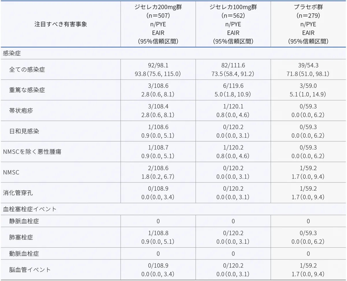 特に注目すべき有害事象