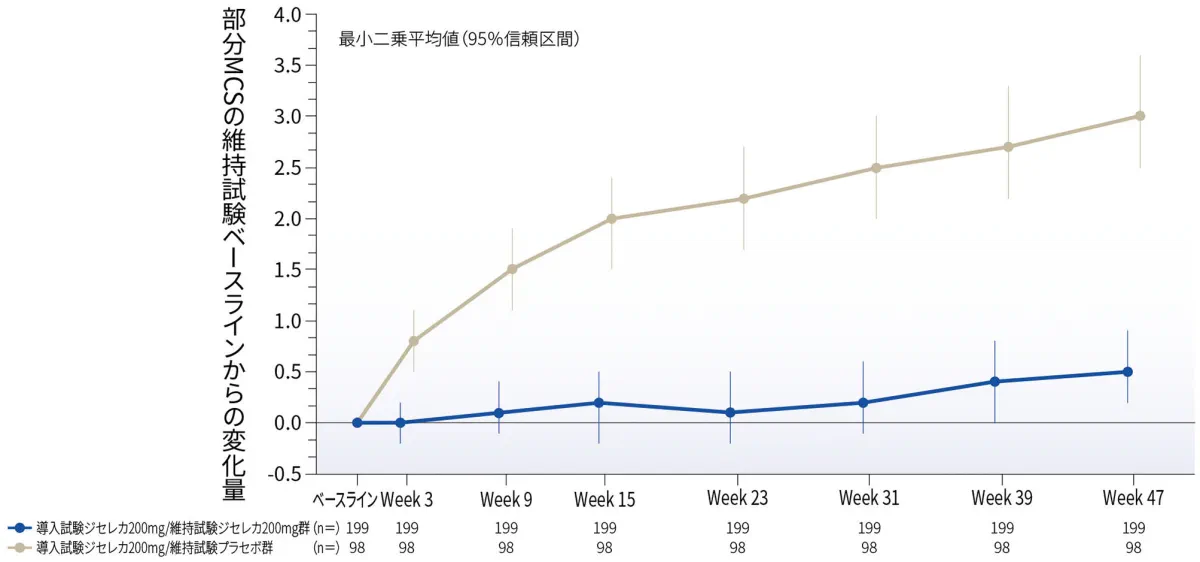 部分MCSのベースラインからの変化量（探索的評価項目）（LOCF）200mg