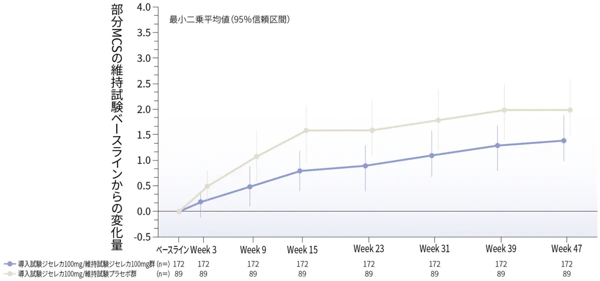 部分MCSのベースラインからの変化量（探索的評価項目）（LOCF）100mg 