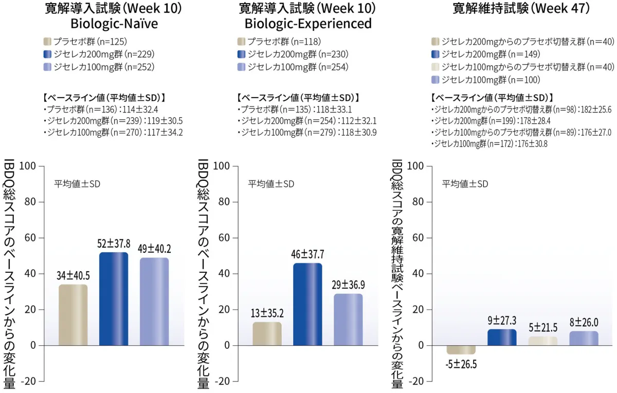 健康関連QOLスコア（IBDQ総スコア）のベースラインからの変化量（探索的評価項目）（FAS）（参考情報）