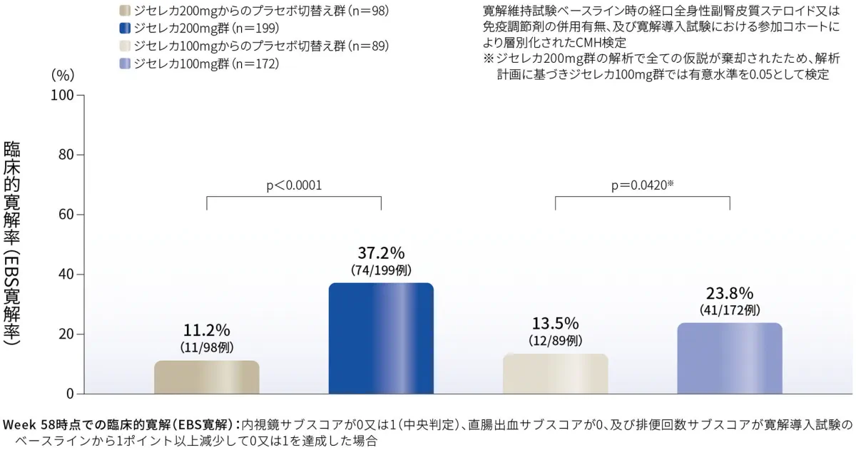 Week 58時点での臨床的寛解率（EBS寛解率）（主要評価項目）（FAS、NRI）