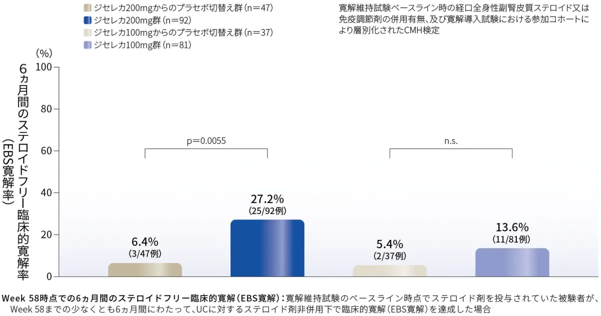 Week 58時点での6ヵ月間のステロイドフリー臨床的寛解率（EBS寛解率）（副次評価項目）（FAS、NRI）