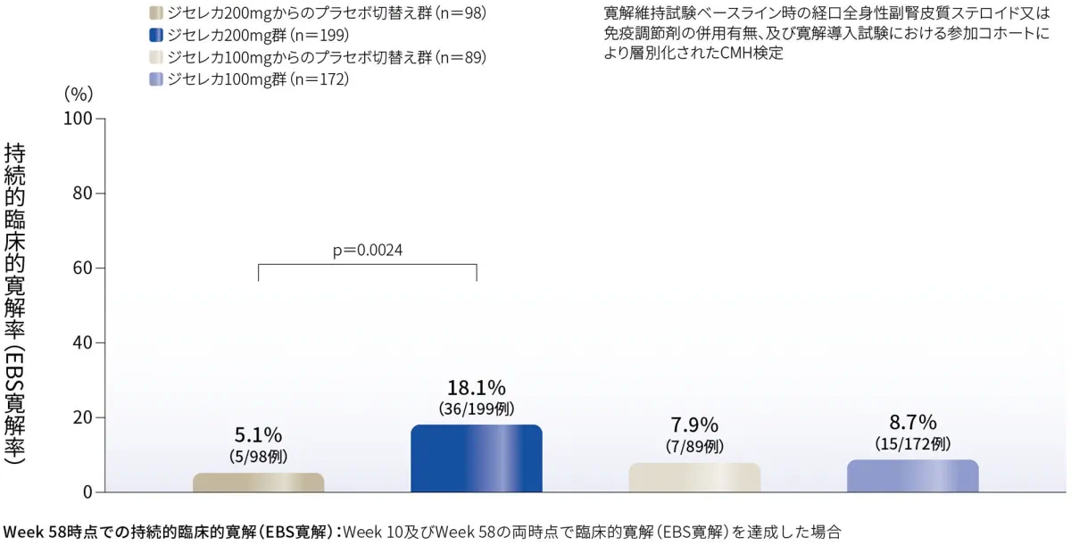 Week 58時点での持続的臨床的寛解率（EBS寛解率）（副次評価項目）（FAS、NRI）