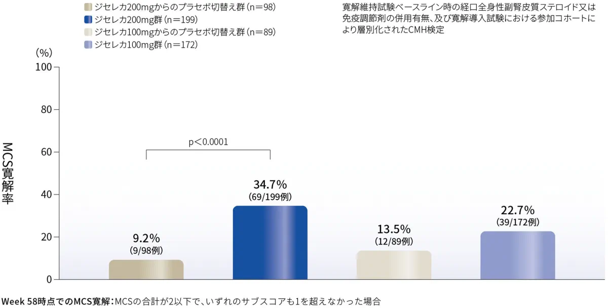 Week 58時点でのMCS寛解率（副次評価項目）（FAS、NRI）