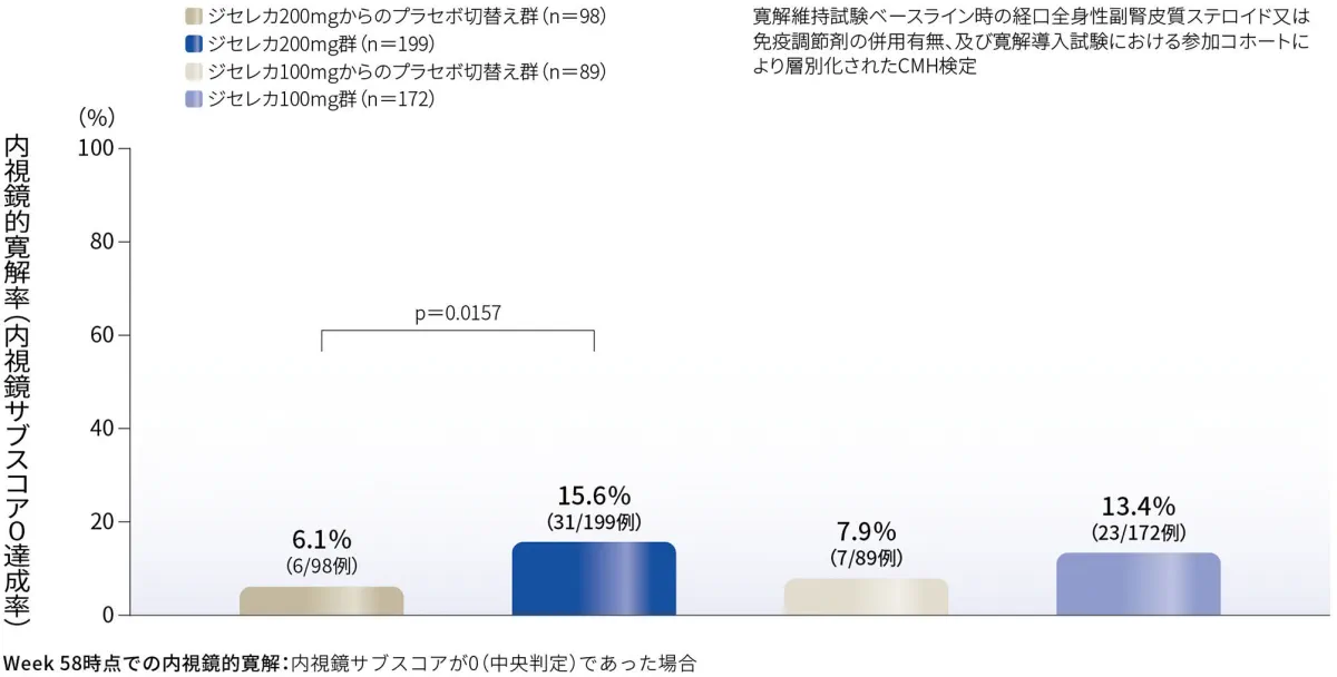 Week 58時点での内視鏡的寛解（内視鏡サブスコア0達成）率（副次評価項目）（FAS、NRI）