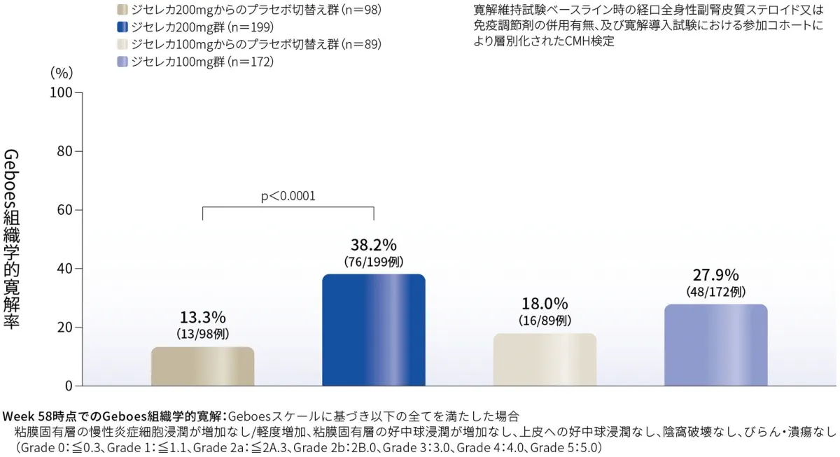 Week 58時点でのGeboes組織学的寛解率（副次評価項目）（FAS、NRI）