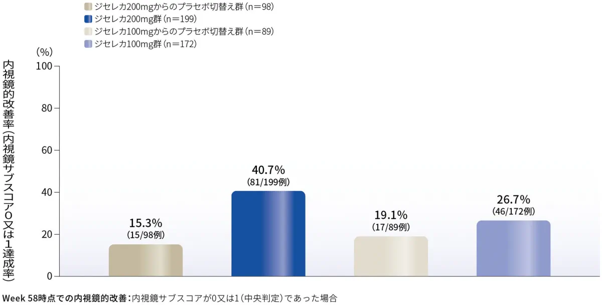 Week 58時点での内視鏡的改善（内視鏡サブスコア0又は1達成）率（探索的評価項目）
（FAS、NRI）