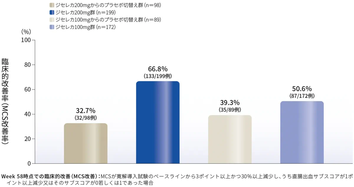 Week 58時点での臨床的改善率（MCS改善率）（探索的評価項目）（FAS、NRI）