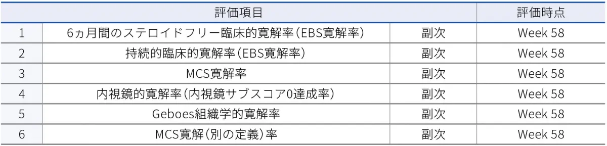 解析計画=>副次評価項目