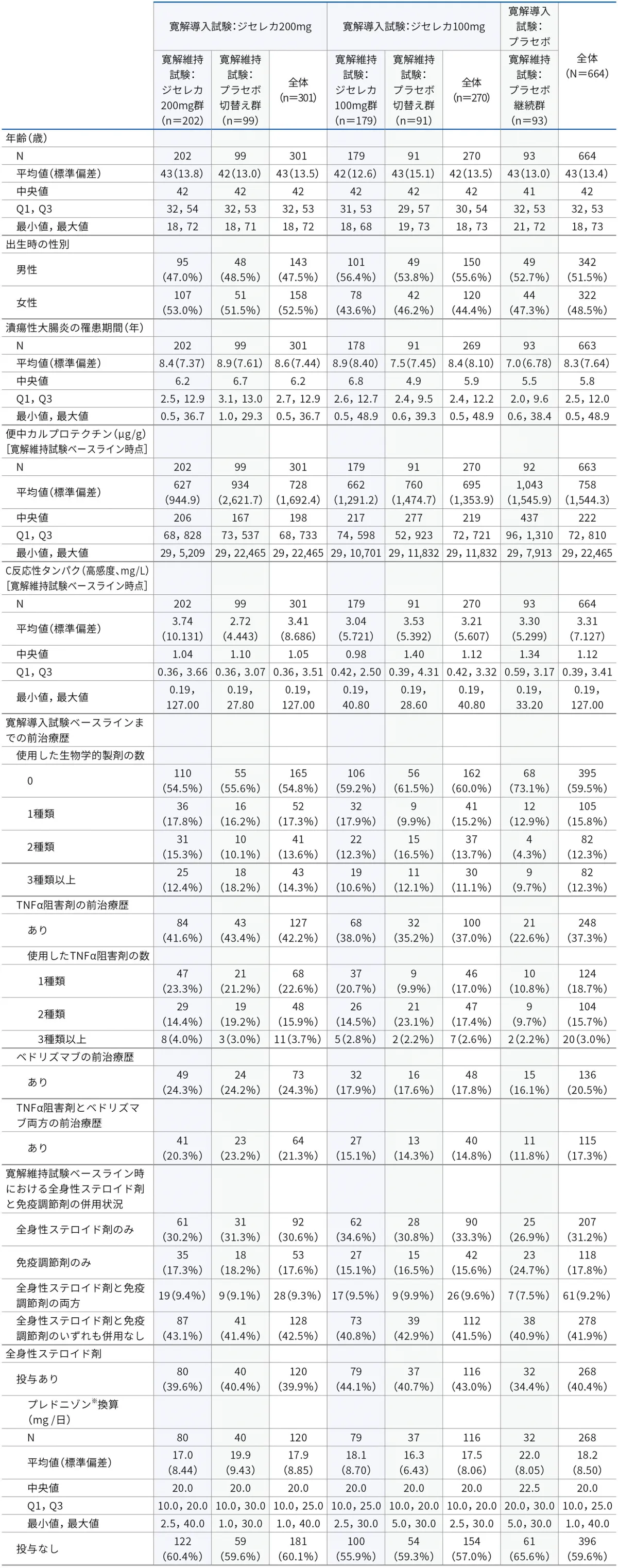 患者背景（Biologic-Naïve、安全性解析対象集団）