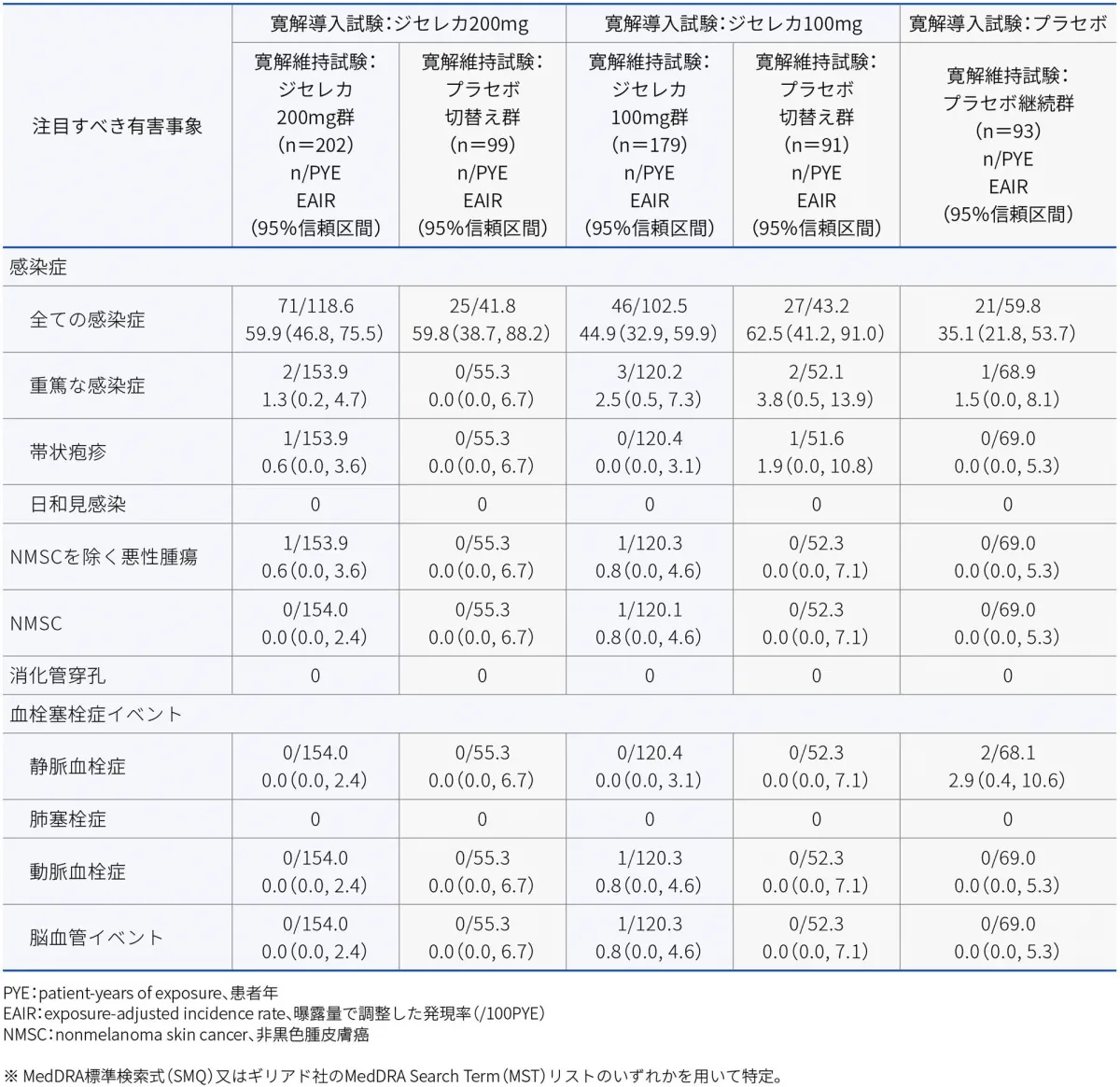 注目すべき有害事象