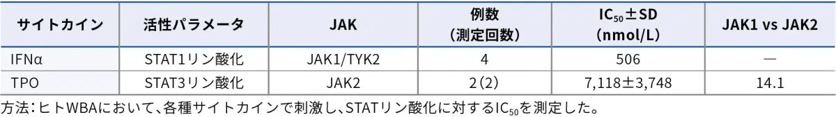 フィルゴチニブ及びGS- 829845の阻害活性